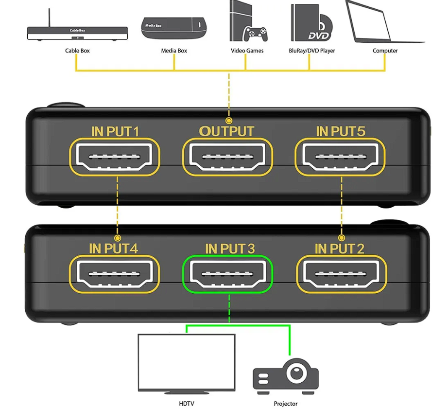 HDMI Switch Splitter 5in1 Kabel Umschalter Verteiler Adapter 4K Ultra HD HDCP 3D