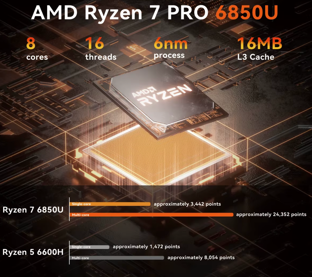 Soyo S4 Air Mini PC AMD Ryzen 7 6850U 16GB RAM DDR5  512GB M.2 SSD NVME Win11