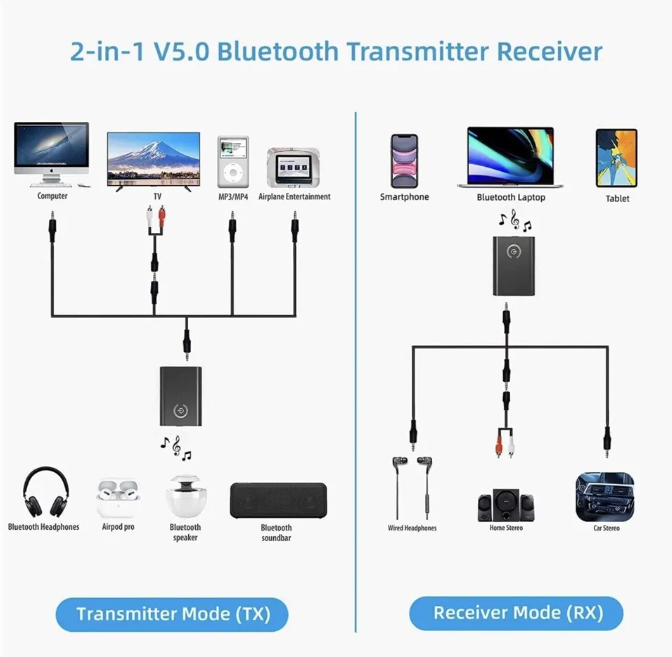 Bluetooth 5.0 Transmitter Empfänger Sender 2in1 Adapter für TV Kopfhörer Audio